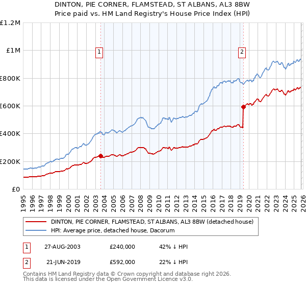 DINTON, PIE CORNER, FLAMSTEAD, ST ALBANS, AL3 8BW: Price paid vs HM Land Registry's House Price Index