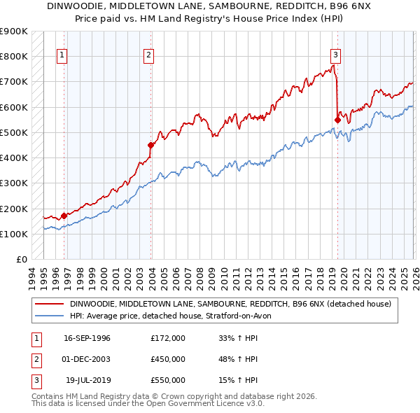 DINWOODIE, MIDDLETOWN LANE, SAMBOURNE, REDDITCH, B96 6NX: Price paid vs HM Land Registry's House Price Index
