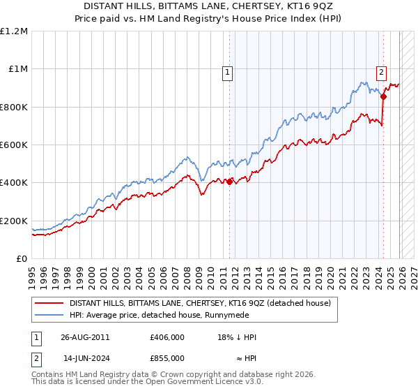DISTANT HILLS, BITTAMS LANE, CHERTSEY, KT16 9QZ: Price paid vs HM Land Registry's House Price Index