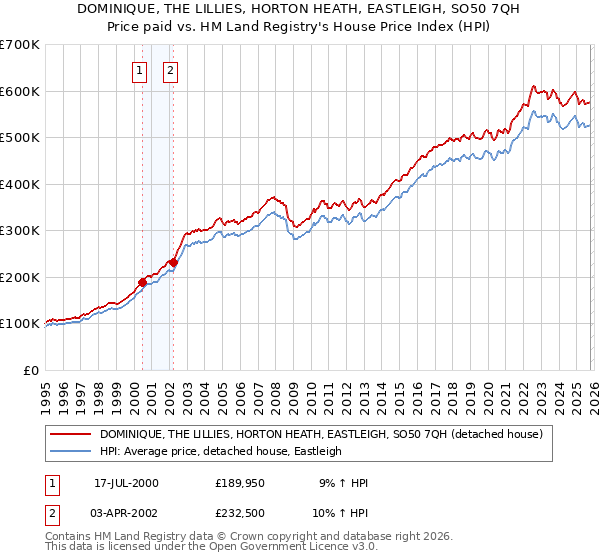 DOMINIQUE, THE LILLIES, HORTON HEATH, EASTLEIGH, SO50 7QH: Price paid vs HM Land Registry's House Price Index