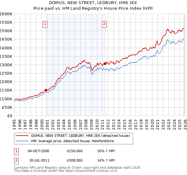 DOMUS, NEW STREET, LEDBURY, HR8 2EE: Price paid vs HM Land Registry's House Price Index