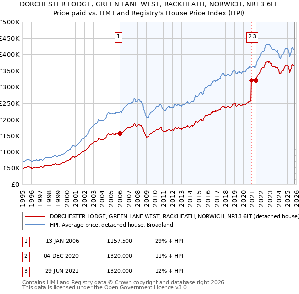 DORCHESTER LODGE, GREEN LANE WEST, RACKHEATH, NORWICH, NR13 6LT: Price paid vs HM Land Registry's House Price Index