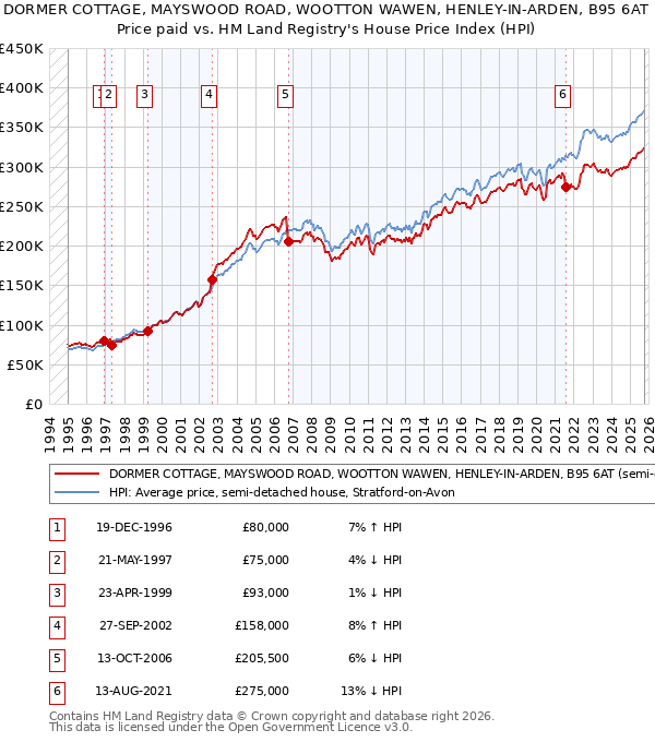 DORMER COTTAGE, MAYSWOOD ROAD, WOOTTON WAWEN, HENLEY-IN-ARDEN, B95 6AT: Price paid vs HM Land Registry's House Price Index