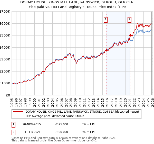 DORMY HOUSE, KINGS MILL LANE, PAINSWICK, STROUD, GL6 6SA: Price paid vs HM Land Registry's House Price Index