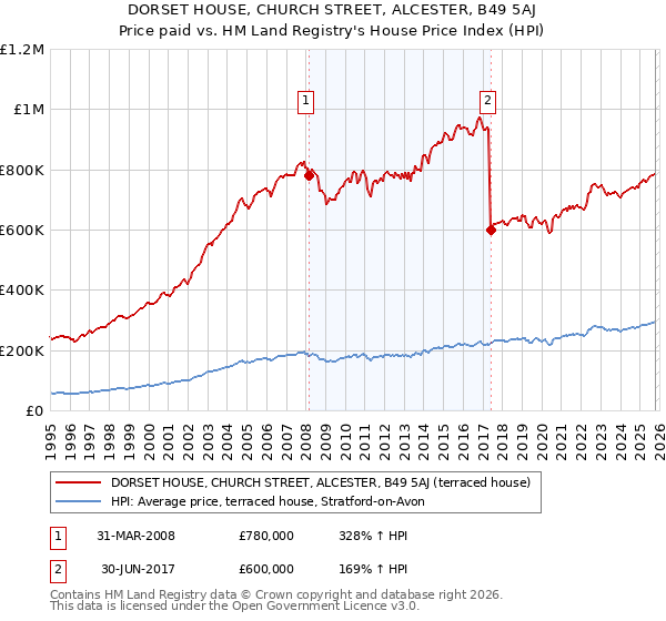 DORSET HOUSE, CHURCH STREET, ALCESTER, B49 5AJ: Price paid vs HM Land Registry's House Price Index