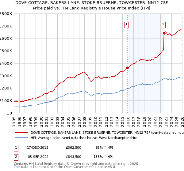DOVE COTTAGE, BAKERS LANE, STOKE BRUERNE, TOWCESTER, NN12 7SF: Price paid vs HM Land Registry's House Price Index