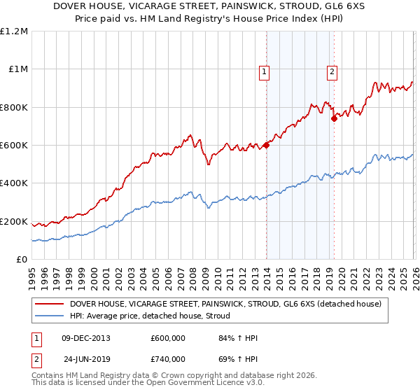 DOVER HOUSE, VICARAGE STREET, PAINSWICK, STROUD, GL6 6XS: Price paid vs HM Land Registry's House Price Index
