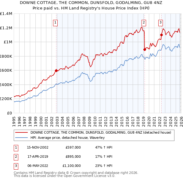 DOWNE COTTAGE, THE COMMON, DUNSFOLD, GODALMING, GU8 4NZ: Price paid vs HM Land Registry's House Price Index