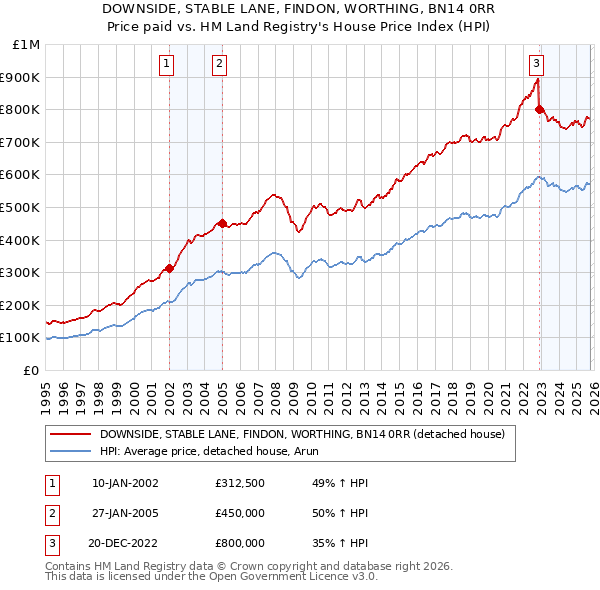 DOWNSIDE, STABLE LANE, FINDON, WORTHING, BN14 0RR: Price paid vs HM Land Registry's House Price Index