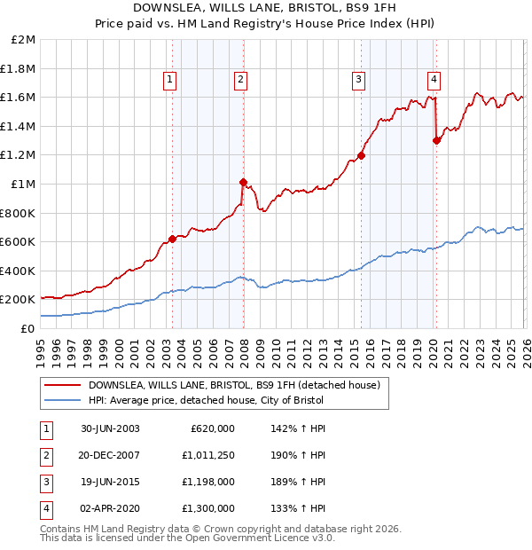 DOWNSLEA, WILLS LANE, BRISTOL, BS9 1FH: Price paid vs HM Land Registry's House Price Index