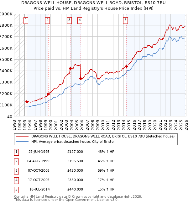 DRAGONS WELL HOUSE, DRAGONS WELL ROAD, BRISTOL, BS10 7BU: Price paid vs HM Land Registry's House Price Index