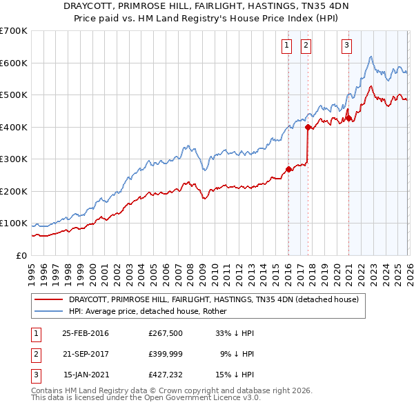DRAYCOTT, PRIMROSE HILL, FAIRLIGHT, HASTINGS, TN35 4DN: Price paid vs HM Land Registry's House Price Index