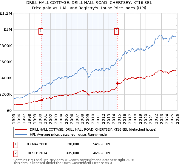 DRILL HALL COTTAGE, DRILL HALL ROAD, CHERTSEY, KT16 8EL: Price paid vs HM Land Registry's House Price Index
