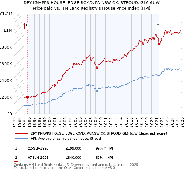 DRY KNAPPS HOUSE, EDGE ROAD, PAINSWICK, STROUD, GL6 6UW: Price paid vs HM Land Registry's House Price Index