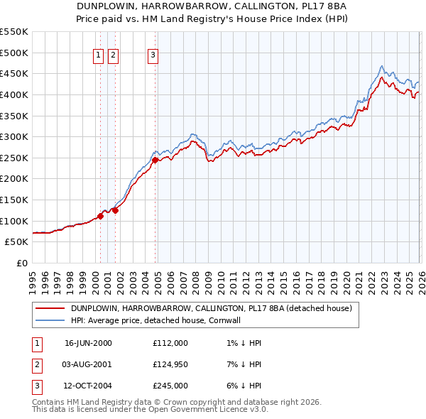 DUNPLOWIN, HARROWBARROW, CALLINGTON, PL17 8BA: Price paid vs HM Land Registry's House Price Index