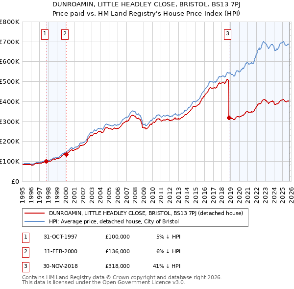 DUNROAMIN, LITTLE HEADLEY CLOSE, BRISTOL, BS13 7PJ: Price paid vs HM Land Registry's House Price Index