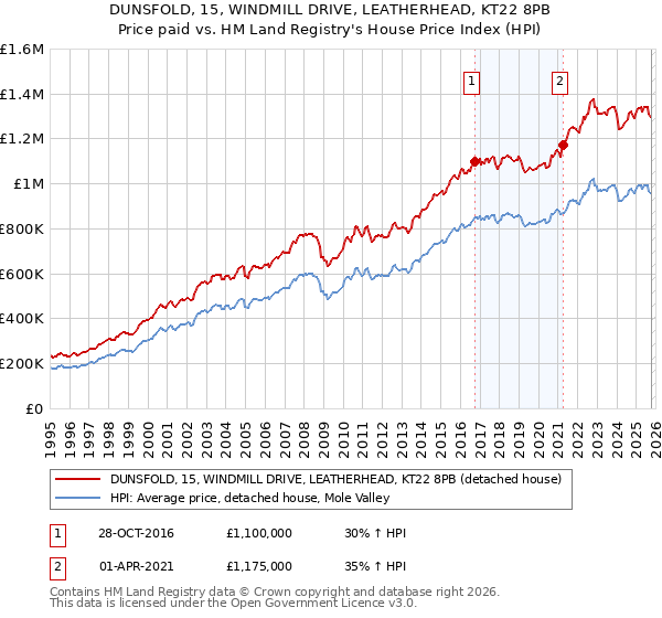 DUNSFOLD, 15, WINDMILL DRIVE, LEATHERHEAD, KT22 8PB: Price paid vs HM Land Registry's House Price Index