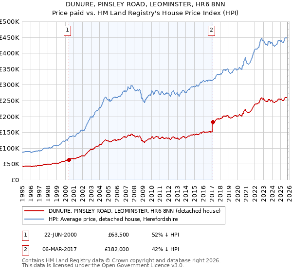 DUNURE, PINSLEY ROAD, LEOMINSTER, HR6 8NN: Price paid vs HM Land Registry's House Price Index