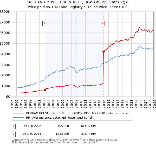 DURHAM HOUSE, HIGH STREET, HOPTON, DISS, IP22 2QX: Price paid vs HM Land Registry's House Price Index