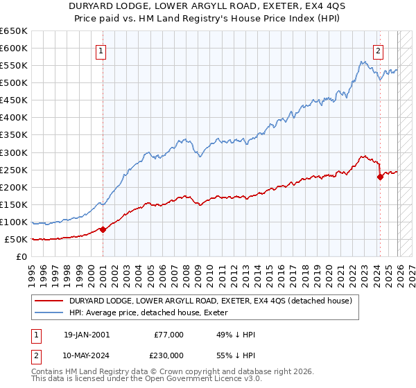 DURYARD LODGE, LOWER ARGYLL ROAD, EXETER, EX4 4QS: Price paid vs HM Land Registry's House Price Index