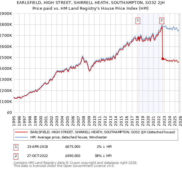 EARLSFIELD, HIGH STREET, SHIRRELL HEATH, SOUTHAMPTON, SO32 2JH: Price paid vs HM Land Registry's House Price Index