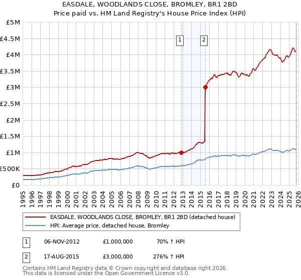 EASDALE, WOODLANDS CLOSE, BROMLEY, BR1 2BD: Price paid vs HM Land Registry's House Price Index