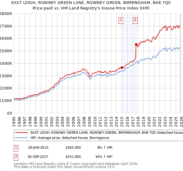 EAST LEIGH, ROWNEY GREEN LANE, ROWNEY GREEN, BIRMINGHAM, B48 7QS: Price paid vs HM Land Registry's House Price Index