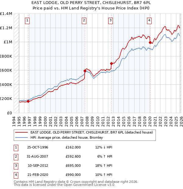 EAST LODGE, OLD PERRY STREET, CHISLEHURST, BR7 6PL: Price paid vs HM Land Registry's House Price Index