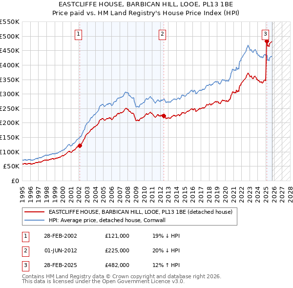 EASTCLIFFE HOUSE, BARBICAN HILL, LOOE, PL13 1BE: Price paid vs HM Land Registry's House Price Index