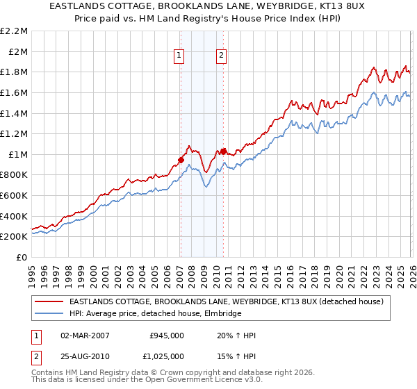 EASTLANDS COTTAGE, BROOKLANDS LANE, WEYBRIDGE, KT13 8UX: Price paid vs HM Land Registry's House Price Index