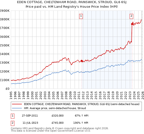 EDEN COTTAGE, CHELTENHAM ROAD, PAINSWICK, STROUD, GL6 6SJ: Price paid vs HM Land Registry's House Price Index