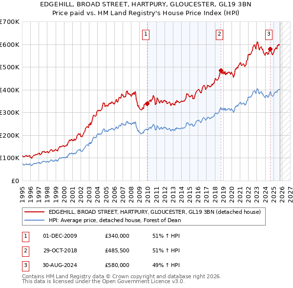 EDGEHILL, BROAD STREET, HARTPURY, GLOUCESTER, GL19 3BN: Price paid vs HM Land Registry's House Price Index