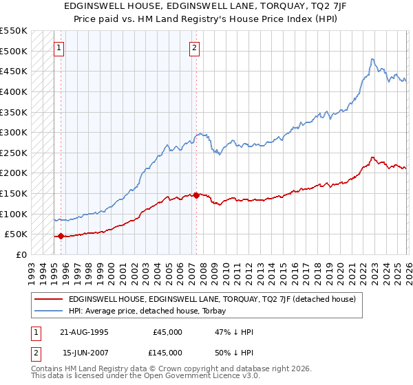 EDGINSWELL HOUSE, EDGINSWELL LANE, TORQUAY, TQ2 7JF: Price paid vs HM Land Registry's House Price Index