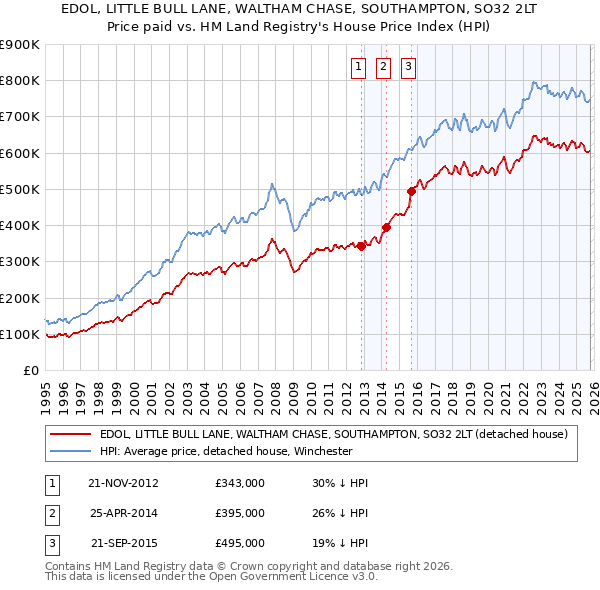 EDOL, LITTLE BULL LANE, WALTHAM CHASE, SOUTHAMPTON, SO32 2LT: Price paid vs HM Land Registry's House Price Index