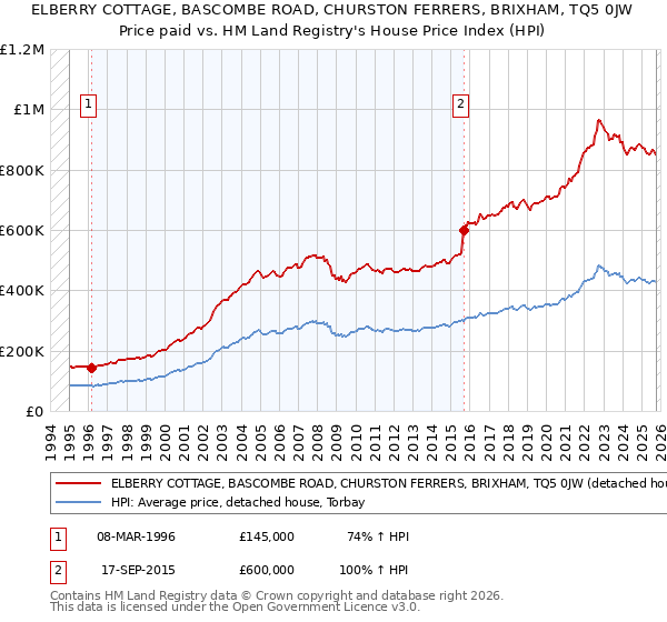 ELBERRY COTTAGE, BASCOMBE ROAD, CHURSTON FERRERS, BRIXHAM, TQ5 0JW: Price paid vs HM Land Registry's House Price Index