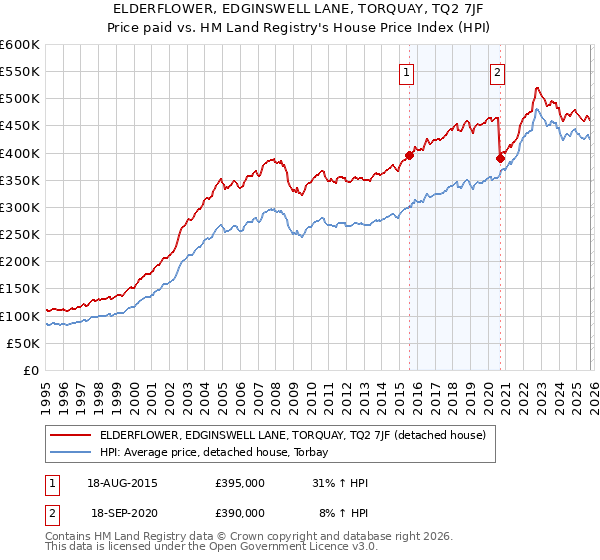 ELDERFLOWER, EDGINSWELL LANE, TORQUAY, TQ2 7JF: Price paid vs HM Land Registry's House Price Index