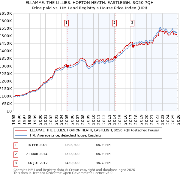 ELLAMAE, THE LILLIES, HORTON HEATH, EASTLEIGH, SO50 7QH: Price paid vs HM Land Registry's House Price Index