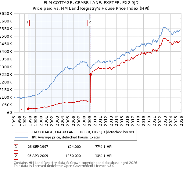 ELM COTTAGE, CRABB LANE, EXETER, EX2 9JD: Price paid vs HM Land Registry's House Price Index