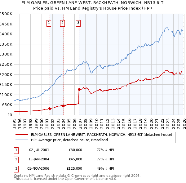 ELM GABLES, GREEN LANE WEST, RACKHEATH, NORWICH, NR13 6LT: Price paid vs HM Land Registry's House Price Index