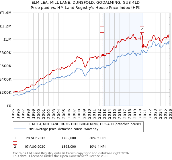 ELM LEA, MILL LANE, DUNSFOLD, GODALMING, GU8 4LD: Price paid vs HM Land Registry's House Price Index