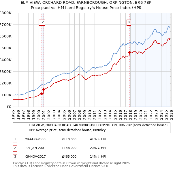 ELM VIEW, ORCHARD ROAD, FARNBOROUGH, ORPINGTON, BR6 7BP: Price paid vs HM Land Registry's House Price Index