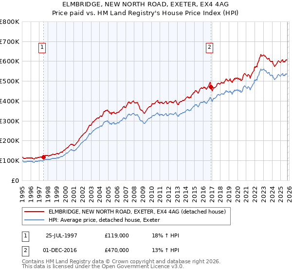 ELMBRIDGE, NEW NORTH ROAD, EXETER, EX4 4AG: Price paid vs HM Land Registry's House Price Index