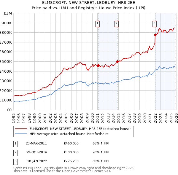 ELMSCROFT, NEW STREET, LEDBURY, HR8 2EE: Price paid vs HM Land Registry's House Price Index