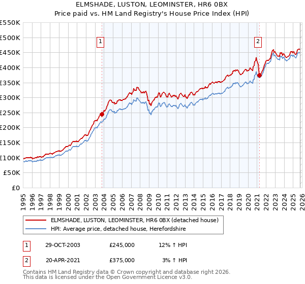 ELMSHADE, LUSTON, LEOMINSTER, HR6 0BX: Price paid vs HM Land Registry's House Price Index