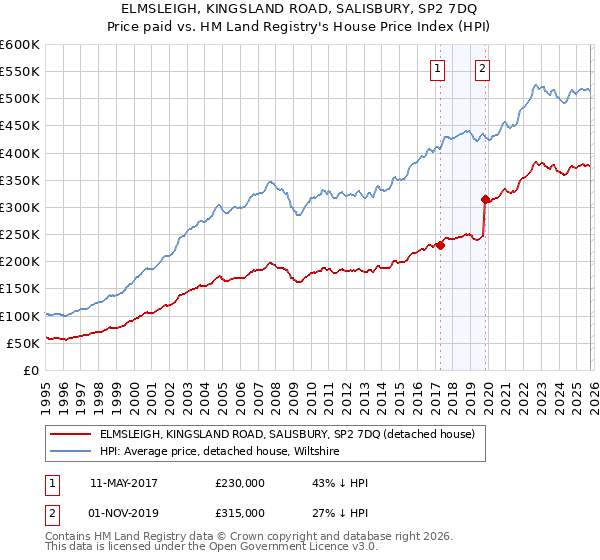 ELMSLEIGH, KINGSLAND ROAD, SALISBURY, SP2 7DQ: Price paid vs HM Land Registry's House Price Index