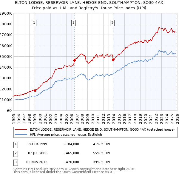ELTON LODGE, RESERVOIR LANE, HEDGE END, SOUTHAMPTON, SO30 4AX: Price paid vs HM Land Registry's House Price Index