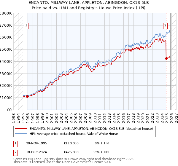ENCANTO, MILLWAY LANE, APPLETON, ABINGDON, OX13 5LB: Price paid vs HM Land Registry's House Price Index