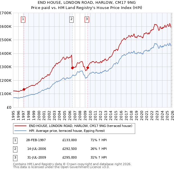 END HOUSE, LONDON ROAD, HARLOW, CM17 9NG: Price paid vs HM Land Registry's House Price Index