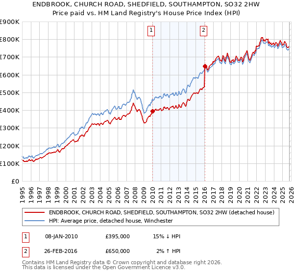 ENDBROOK, CHURCH ROAD, SHEDFIELD, SOUTHAMPTON, SO32 2HW: Price paid vs HM Land Registry's House Price Index