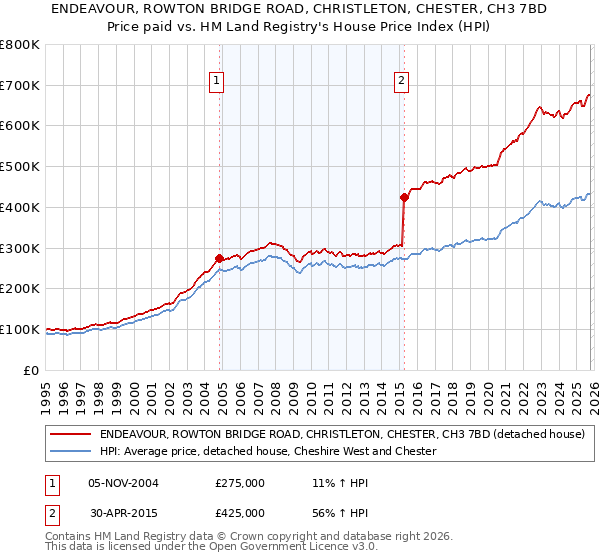 ENDEAVOUR, ROWTON BRIDGE ROAD, CHRISTLETON, CHESTER, CH3 7BD: Price paid vs HM Land Registry's House Price Index